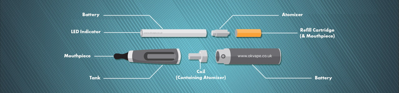 Diagram breaking down the components of an E Cigarette