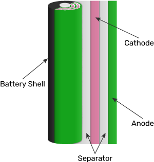 How to batteries work: Diagram breaking down the components of a lithium-ion battery